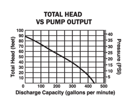 4" Honda Trash Pump - WT40XK3 - HydroTech Pumps